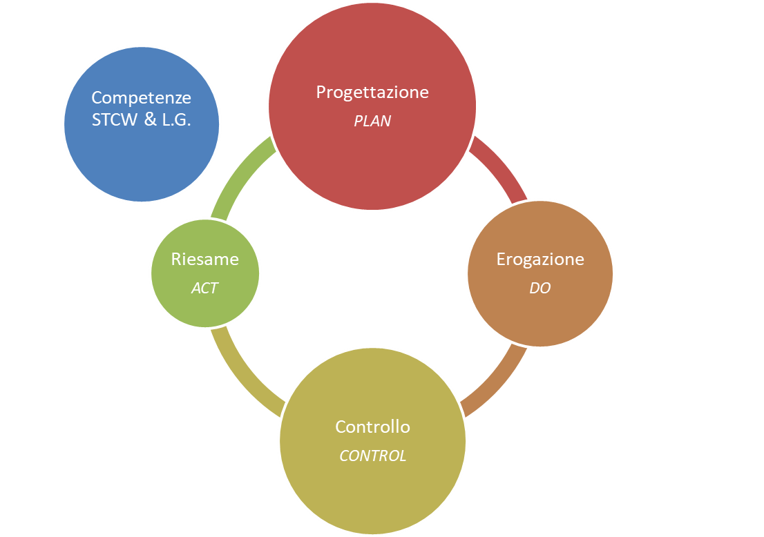 Schema Esemplificativo - PDCA